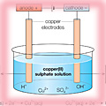 Electrolysis of copper sulphate solution: copper electrodes 