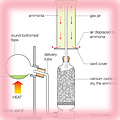 The laboratory preparation of ammonia 