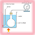 Apparatus to investigate changing pressure of a fixed mass & volume of gas as temperature changes 